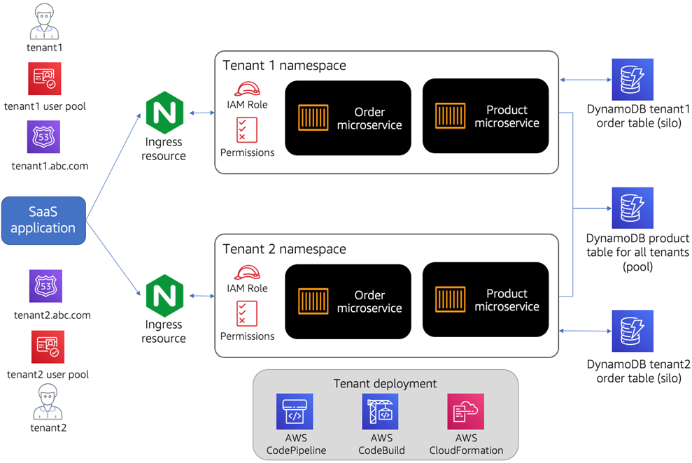 Infrastruktura tenant