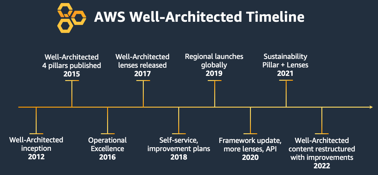 Zapowiedź aktualizacji AWS Well-Architected Framework
