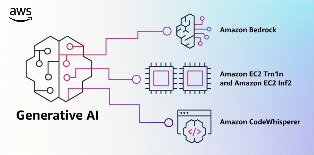 Nowe podejscie do biznesu Twoich klientow dzieki Generative AI w AWS