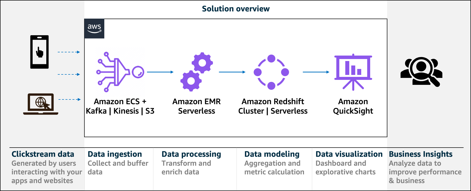 Nowe rozwiązanie – Clickstream Analytics on AWS dla aplikacji mobilnych i internetowych