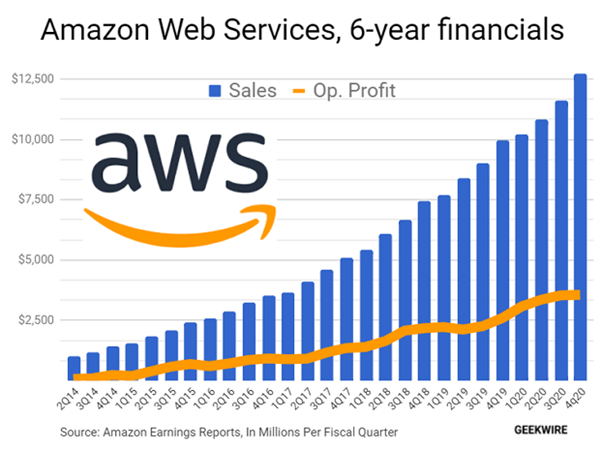 co daje partnerstwo z amazon web services