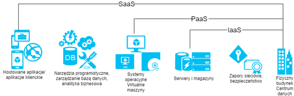 wprowadzenie do microsoft azure