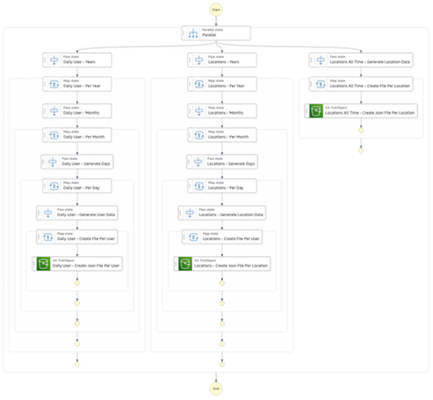 Organizowanie crawlerow AWS Glue za pomoca uslugi AWS Step Functions