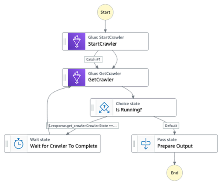 Organizowanie crawlerow AWS Glue za pomoca uslugi AWS Step Functions