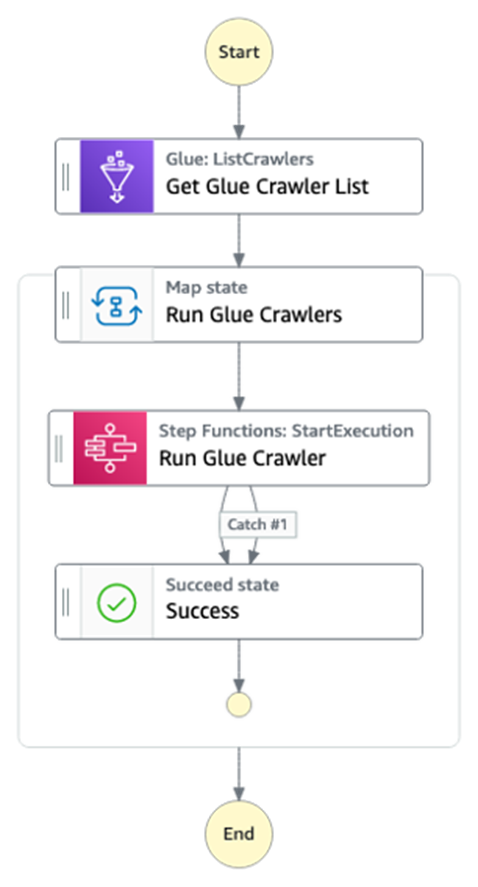 Organizowanie crawlerow AWS Glue za pomoca uslugi AWS Step Functions