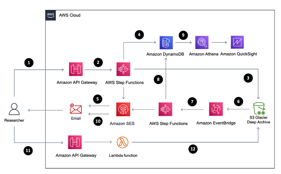 Organizowanie przywracania obiektow Amazon S3 Glacier Deep Archive za pomoca AWS Step Functions_1