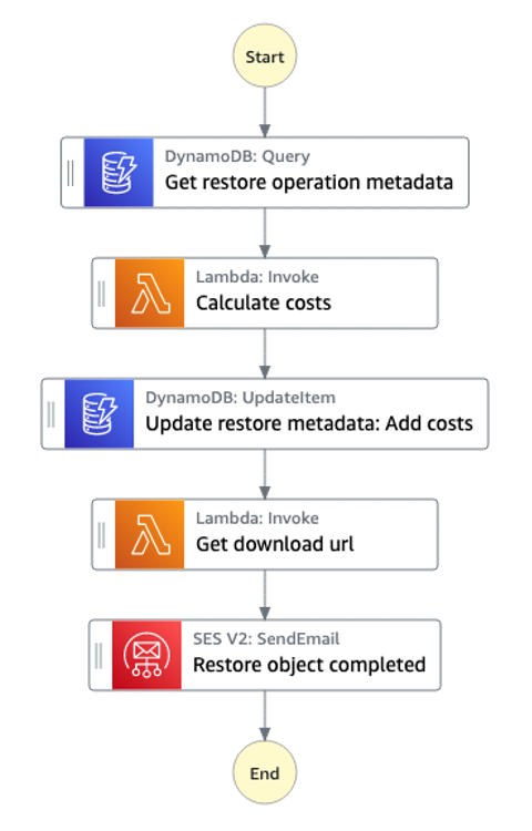 Organizowanie przywracania obiektow Amazon S3 Glacier Deep Archive za pomoca AWS Step Functions_6