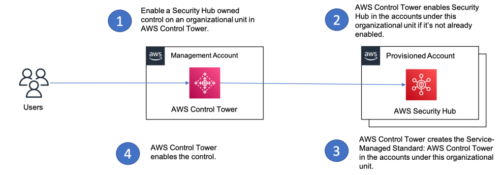 Popraw swoje bezpieczenstwo dzieki integracji AWS Control Tower i AWS Security Hub