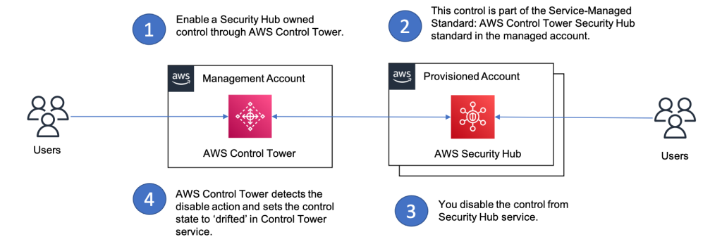 Popraw swoje bezpieczenstwo dzieki integracji AWS Control Tower i AWS Security Hub