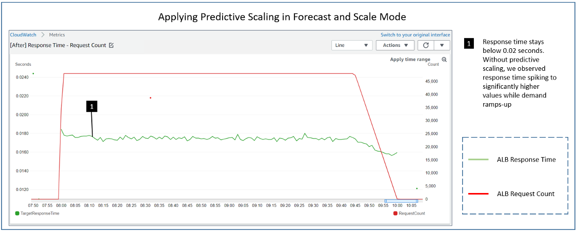 Predictive Scaling