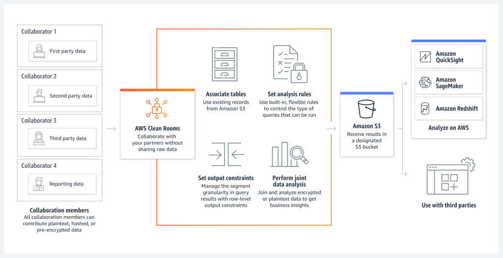 Introducing AWS Clean Rooms
