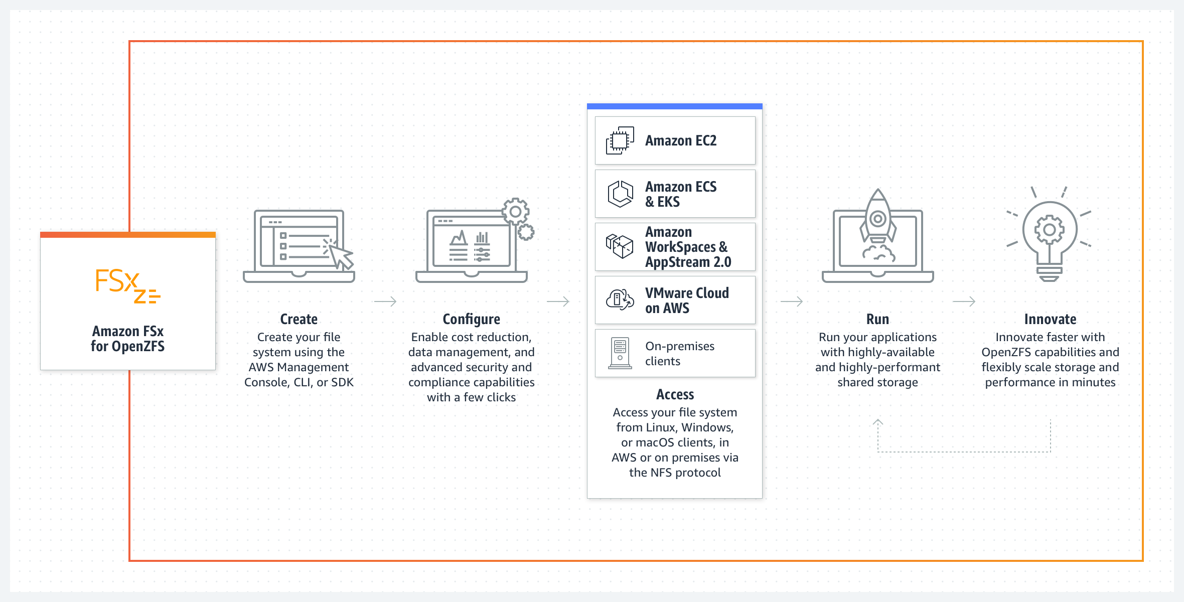 Amazon FSx