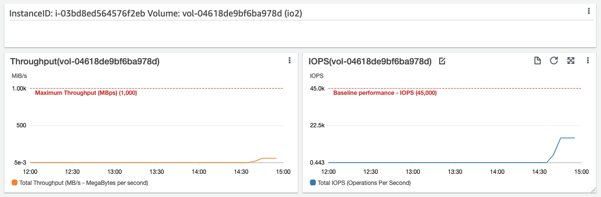  Provisioned IOPS io2 z 45 000 IOPS