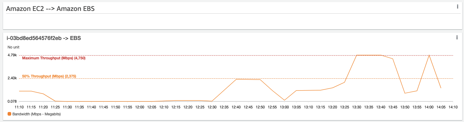 przepustowość EC2 do Amazon EBS