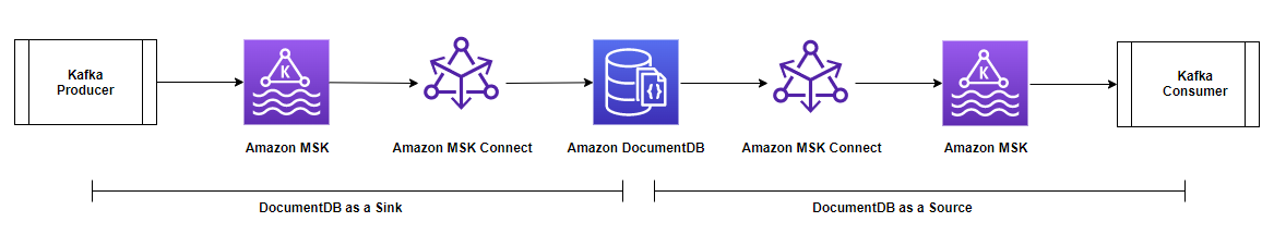 Przesylaj strumieniowo dane za pomoca Amazon DocumentDB Amazon MSK Serverless i Amazon MSK Connect 