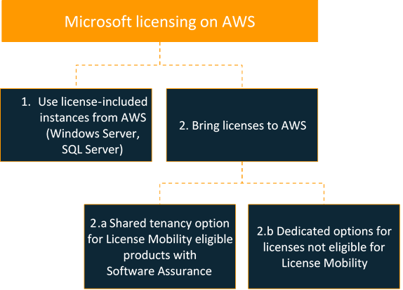 Przewodnik po optymalizacji licencjonowania firmy Microsoft w AWS