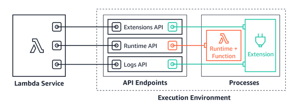 Rozszerzenia_AWS_Lambda