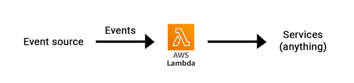 Schemat_dzialania_AWS_Lambda