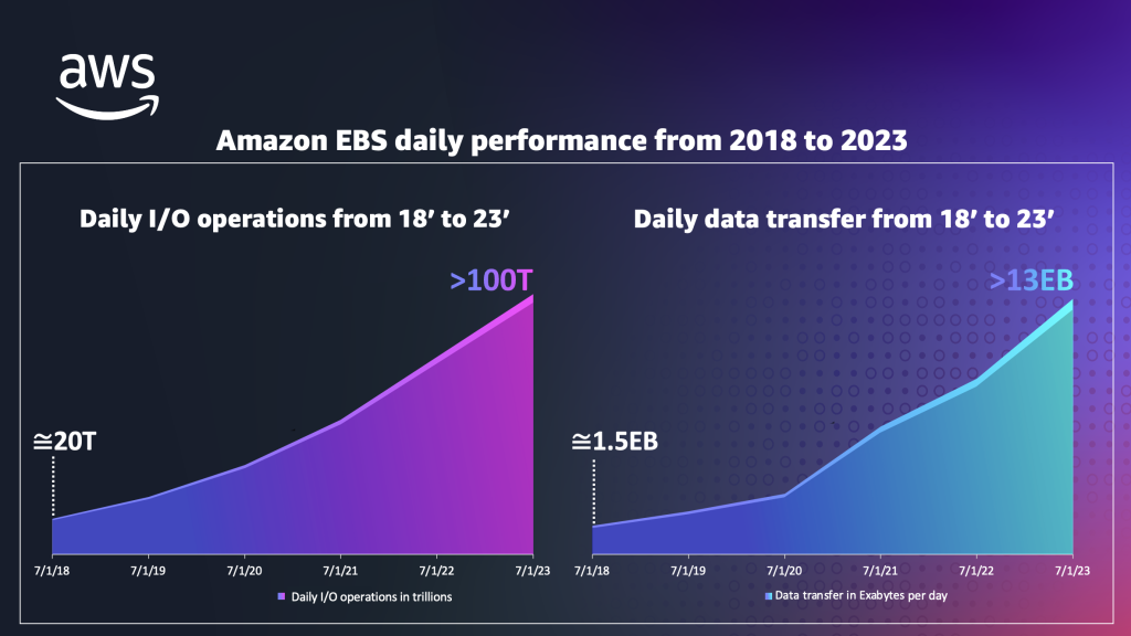 Amazon Elastic Block Store w ciągu 15 lat