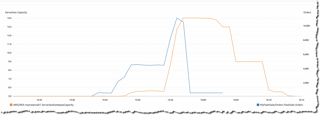 Amazon Aurora Serverless v2 jest ogólnie dostępny: Instant Scaling for Demanding Workloads