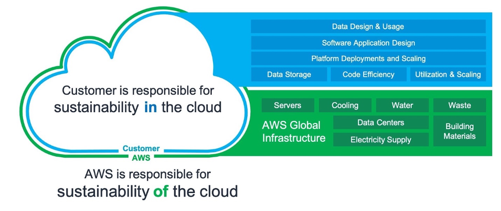 Nowość – Filar Zrównoważonego Rozwoju dla AWS Well-Architected Framework