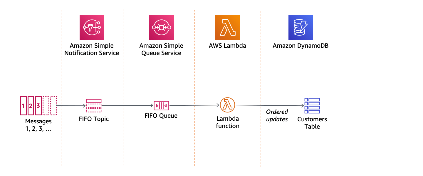 amazon sns fifo