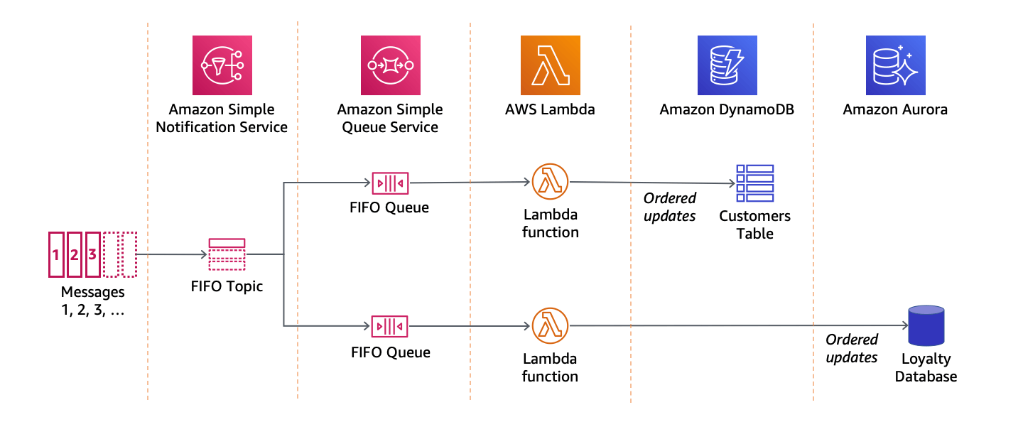 amazon sns fifo