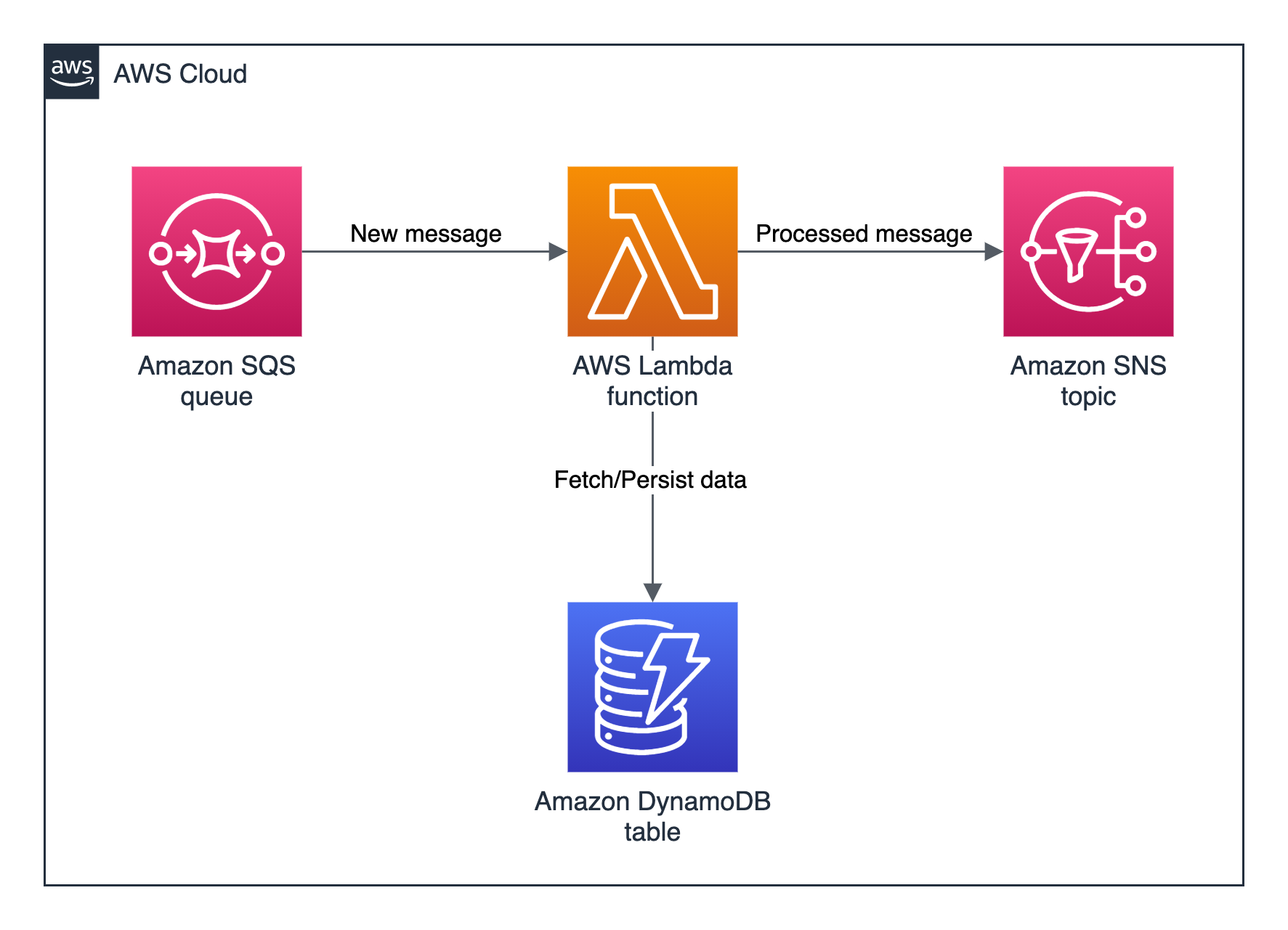 Monitorowanie zasobów AWS stworzonych przez Terraform w Amazon DevOps Guru za pomocą tfdevops