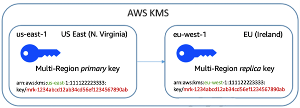 AWS KMS multi-region