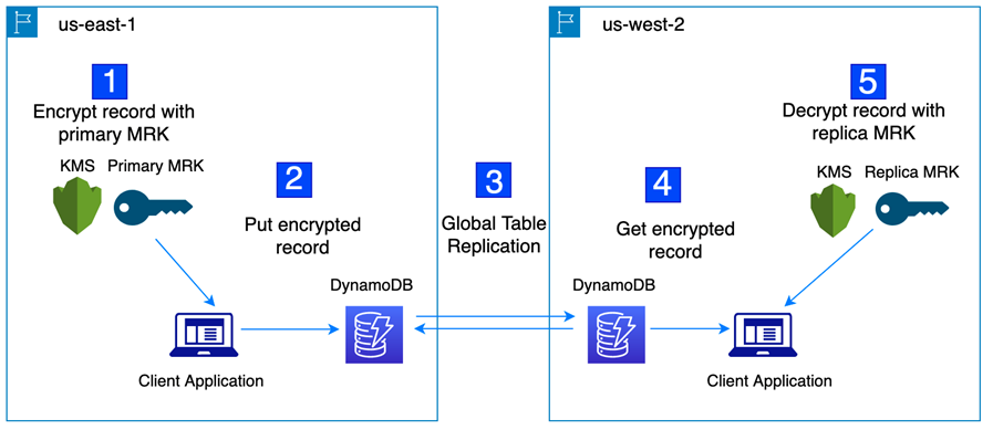 AWS_KMS_multi-region