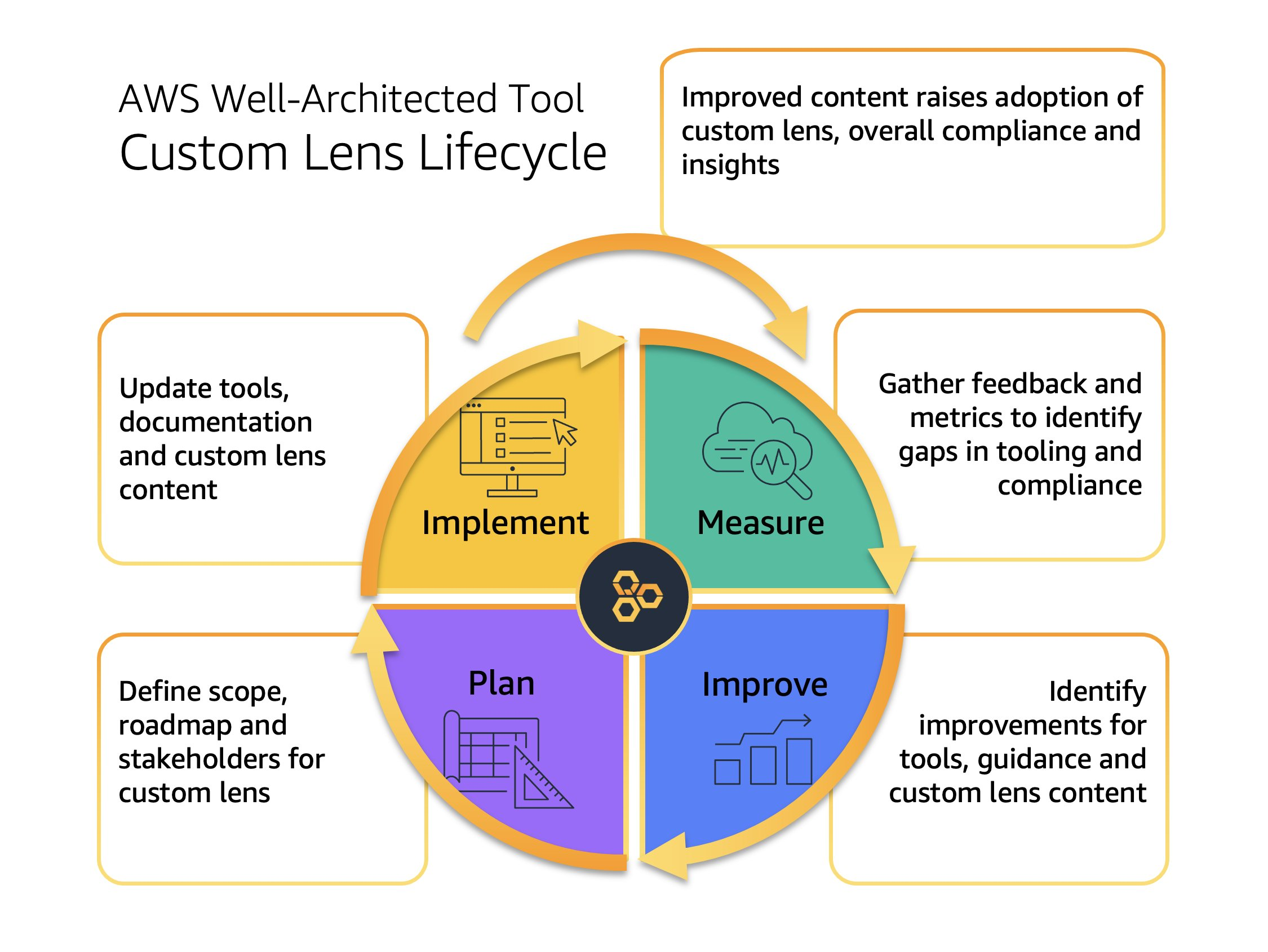 Wdrażanie cyklu życia AWS Well-Architected Custom Lens w Twojej organizacji