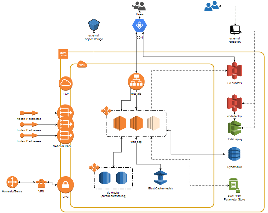 migracja do AWS