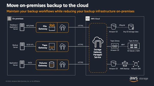 Tworz_kopie_zapasowe_aplikacji_on_premise_w_chmurze_za_pomoca_ AWS_Storage_Gateway_1