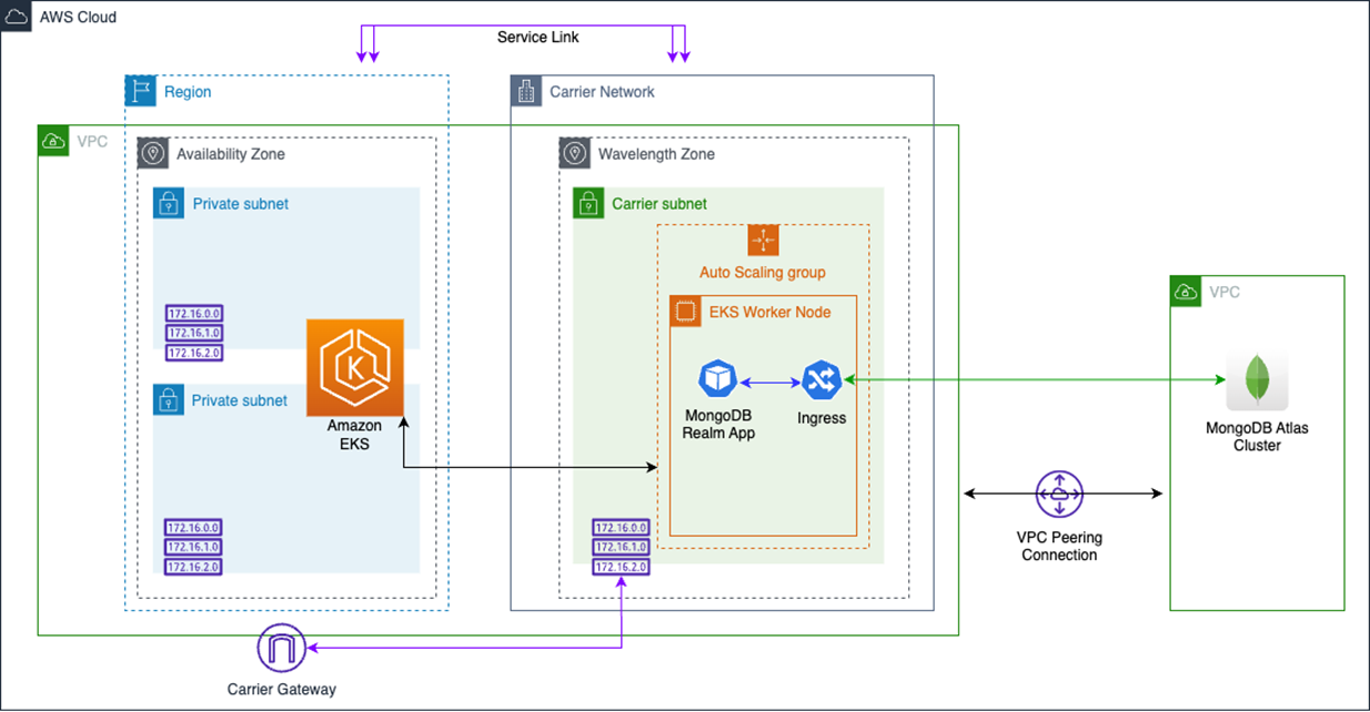 Tworzenie Multi-Edge Data Architectures na AWS Wavelength i MongoDB