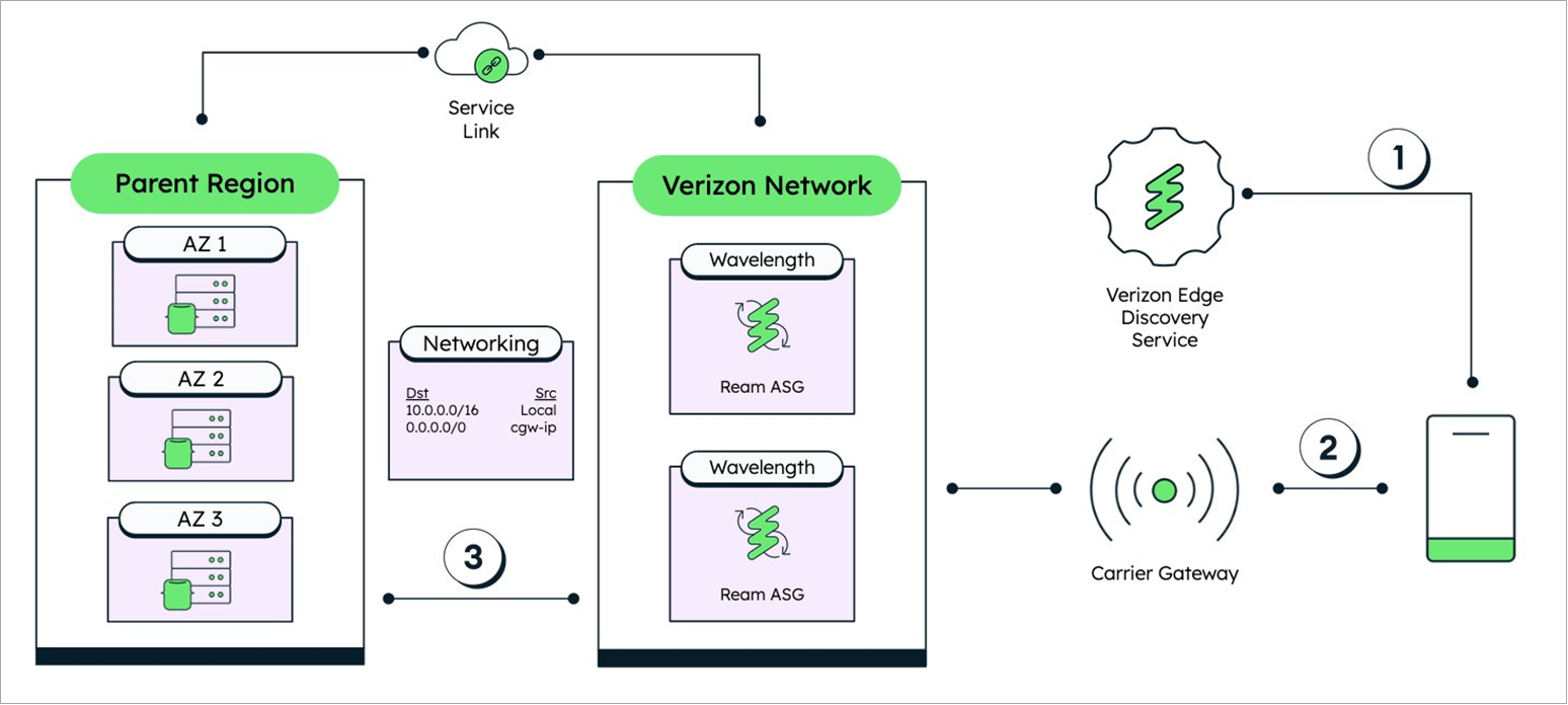 Tworzenie Multi-Edge Data Architectures na AWS Wavelength i MongoDB