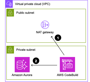 Uruchamianie GitHub Actions w prywatnej podsieci z AWS CodeBuild 