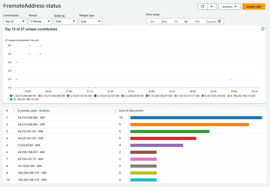 Uzyj uslugi Amazon CloudWatch Contributor Insights do ogolnej analizy logow NGINX 