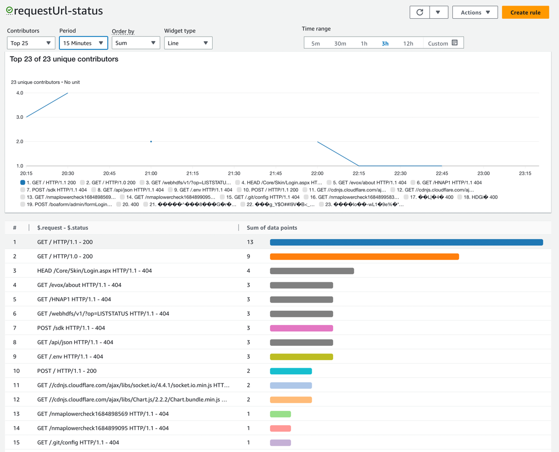 Uzyj uslugi Amazon CloudWatch Contributor Insights do ogolnej analizy logow NGINX 