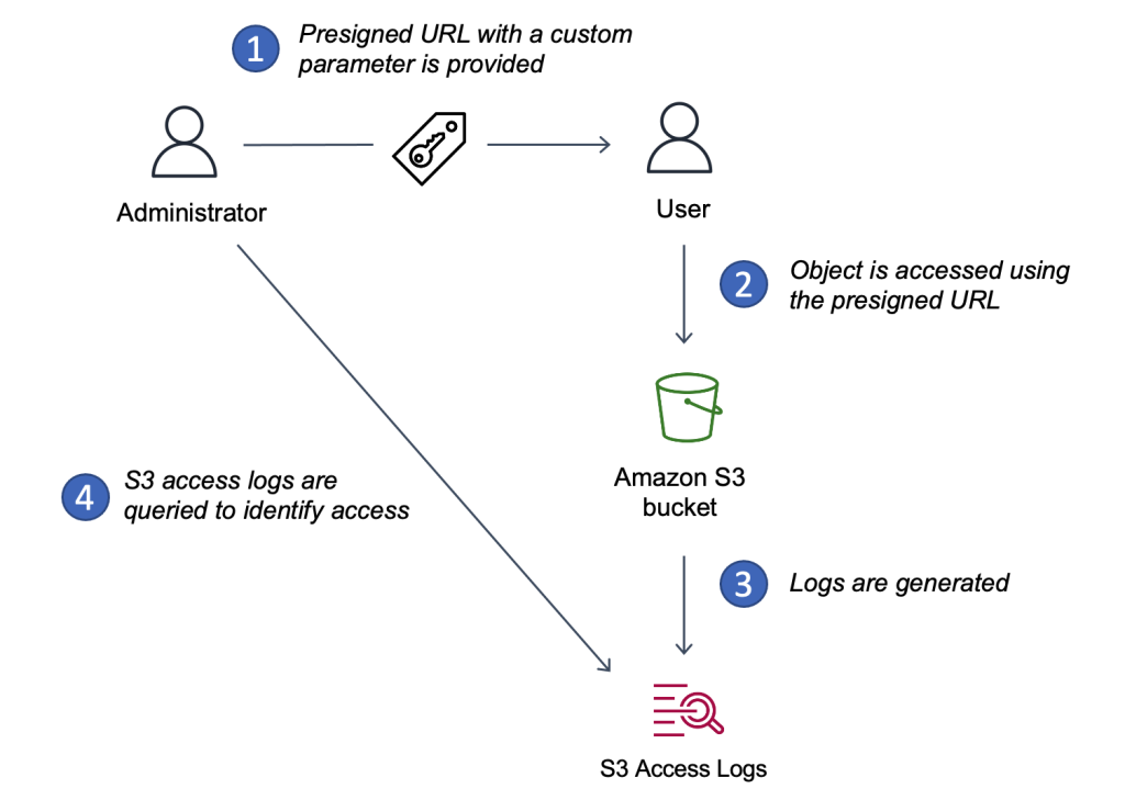 Uzywanie presigned URL do identyfikowania uzycia Amazon S3 przez zadajacego