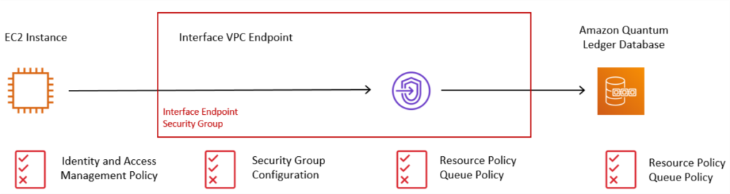 Trzeci typ punktu końcowego, Interface endpoint, umożliwia łączenie się z usługami wspieranymi przez AWS PrivateLink