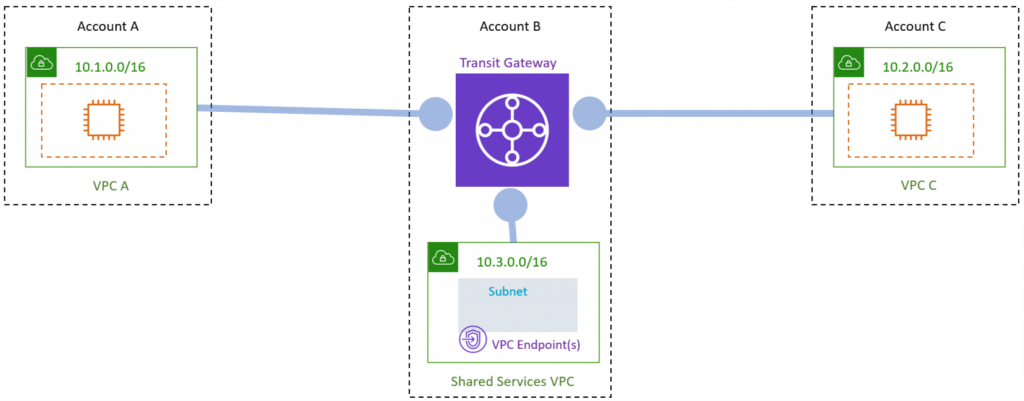 Figure 3: Centralized VPC endpoints (multiple VPCs)