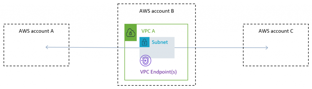 Figure 4: Centralized VPC endpoints (shared VPC)