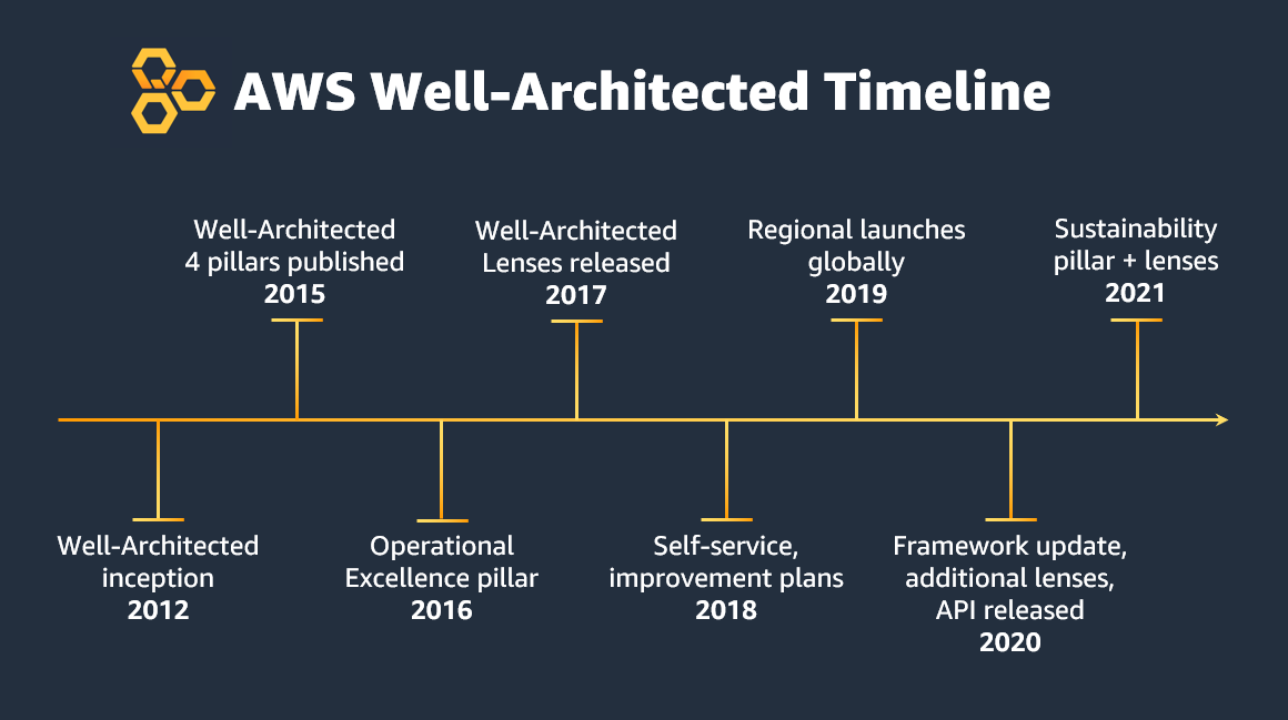 AWS Well-Architected Framework