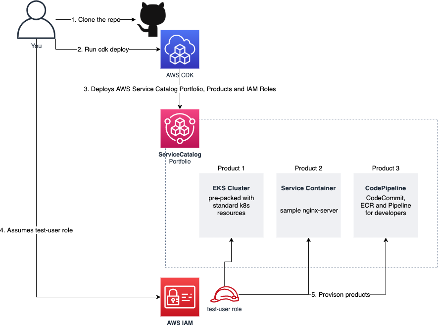 Rozwiązanie potoku DevOps do wdrażania aplikacji kontenerowych za pomocą Amazon EKS