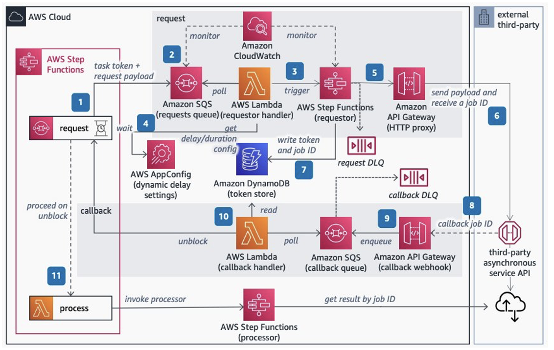 Wywolywanie asynchronicznych zewnetrznych interfejsow API za pomoca AWS Step Functions