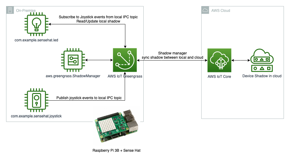 Zarzadzaj stanem urzadzen IoT w dowolnym miejscu za pomoca uslugi AWS IoT Device Shadow i AWS IoT Greengrass 1