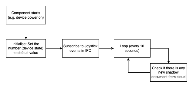 Zarzadzaj stanem urzadzen IoT w dowolnym miejscu za pomoca uslugi AWS IoT Device Shadow i AWS IoT Greengrass 7