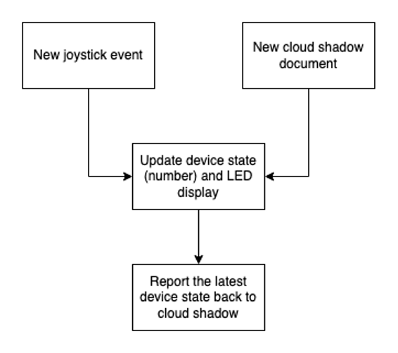 Zarzadzaj stanem urzadzen IoT w dowolnym miejscu za pomoca uslugi AWS IoT Device Shadow i AWS IoT Greengrass 