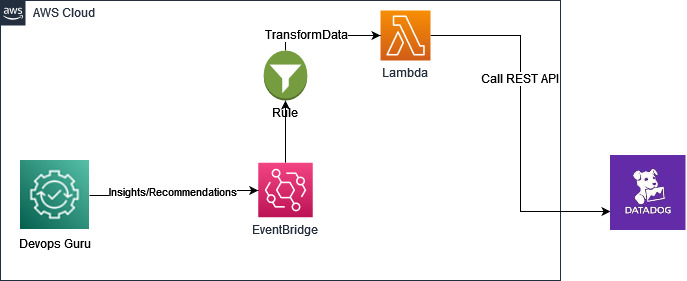 Zarzadzanie Operational Insights opartych na ML z Amazon DevOps Guru do strumienia zdarzen Datadog 