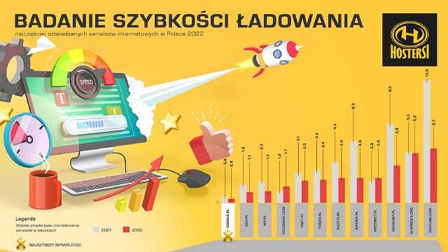 Który serwis ładuje się poniżej sekundy, dowiesz się z najnowszego badania.